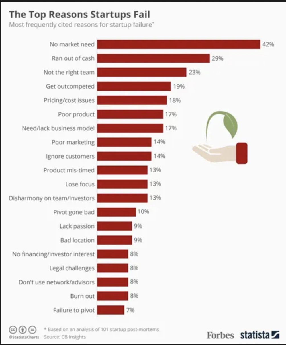 Data Breakdown: Classic failure studies continuously highlight unproven demand as a top systemic killer.. Source: Forbes