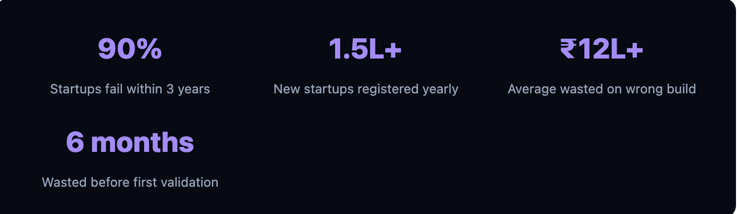 This is that framework. 8 steps. Proven. And designed specifically for the non-technical Indian founder who wants to build something real in 2026